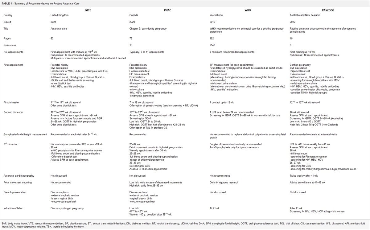 Antenatal Care: A Comparative Review of Guidelines