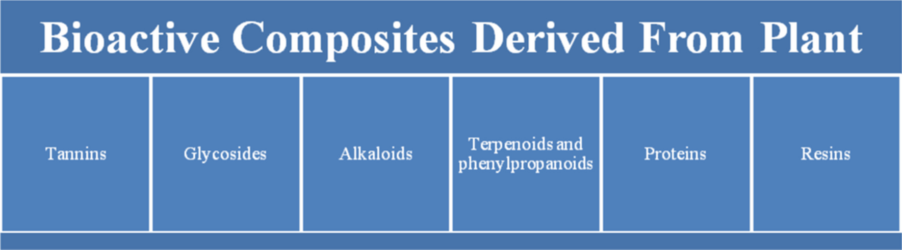 Exploration of different strategies of nanoencapsulation of bioactive compounds and their ensuing approaches