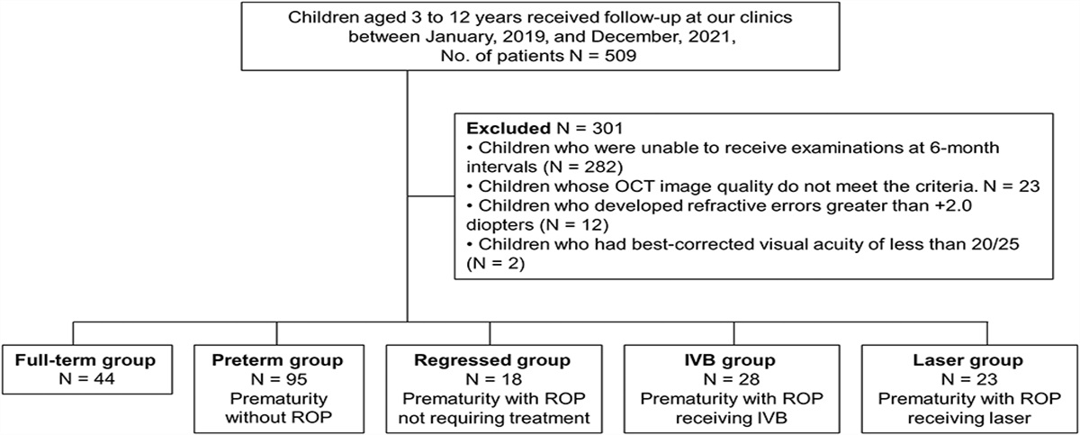 LONGITUDINAL CHANGES IN CHOROIDAL THICKNESS IN CHILDREN WITH A HISTORY OF PREMATURITY: An 18-Month Prospective Cohort Study