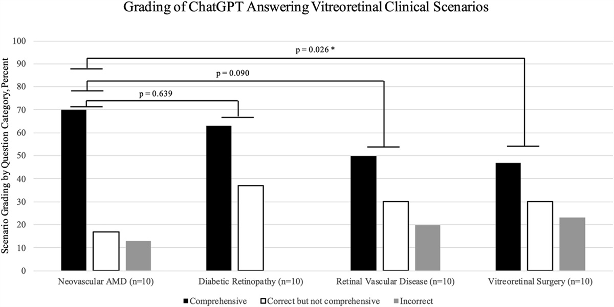 PERFORMANCE ASSESSMENT OF AN ARTIFICIAL INTELLIGENCE CHATBOT IN CLINICAL VITREORETINAL SCENARIOS