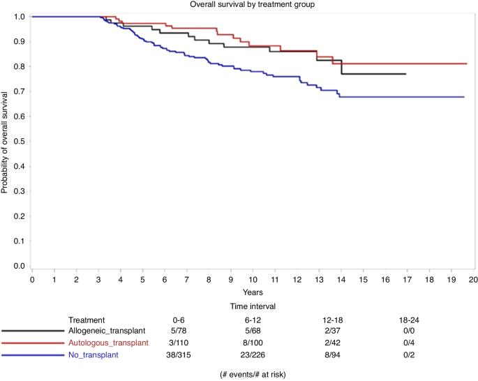Shorter long-term post-transplant life expectancy may be due to prior chemotherapy for the underlying disease: analysis of 3012 patients with acute myeloid leukemia enrolled on 9 consecutive ECOG-ACRIN trials