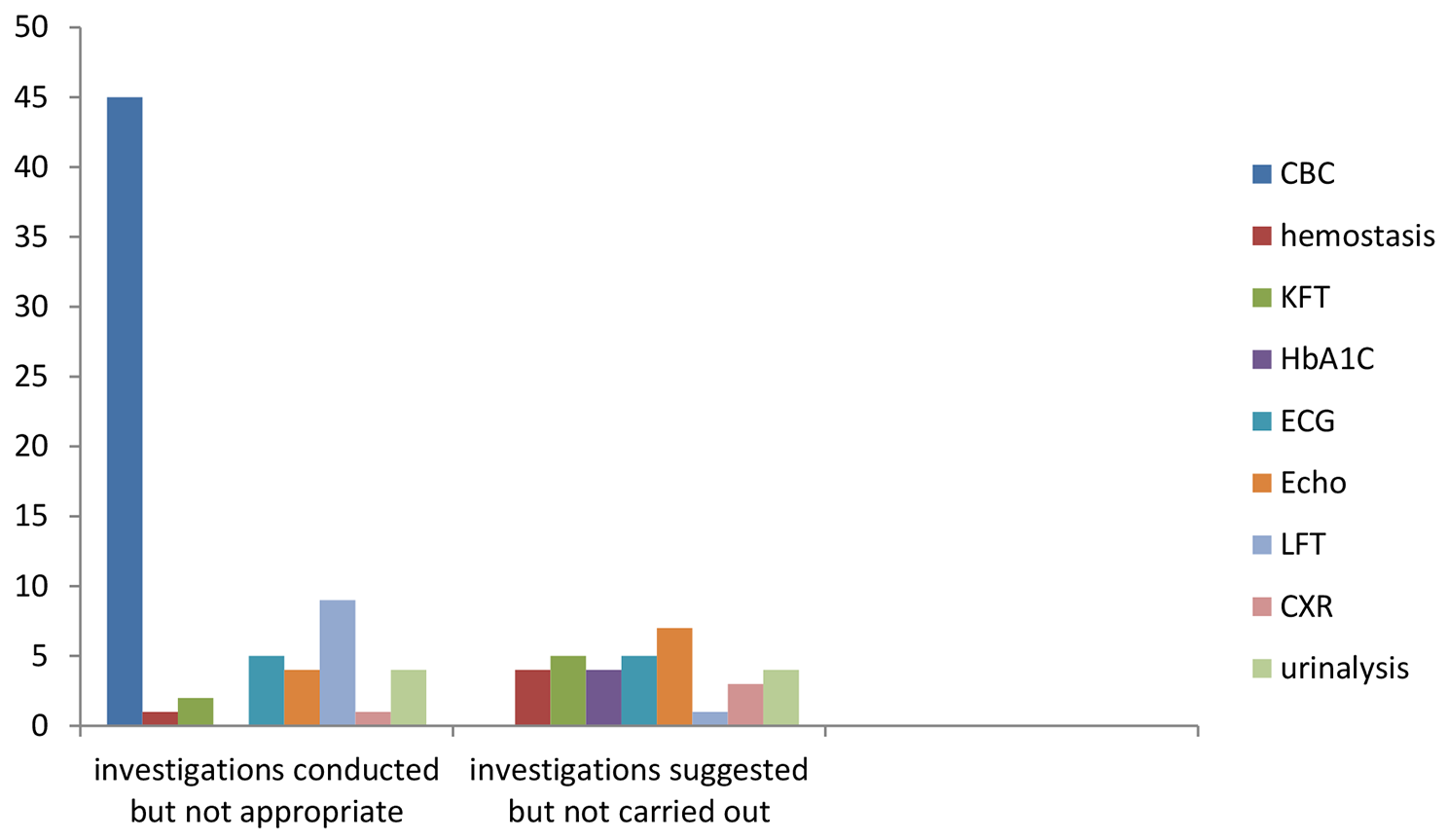 Preoperative investigation practices for elective surgical patients: clinical audit