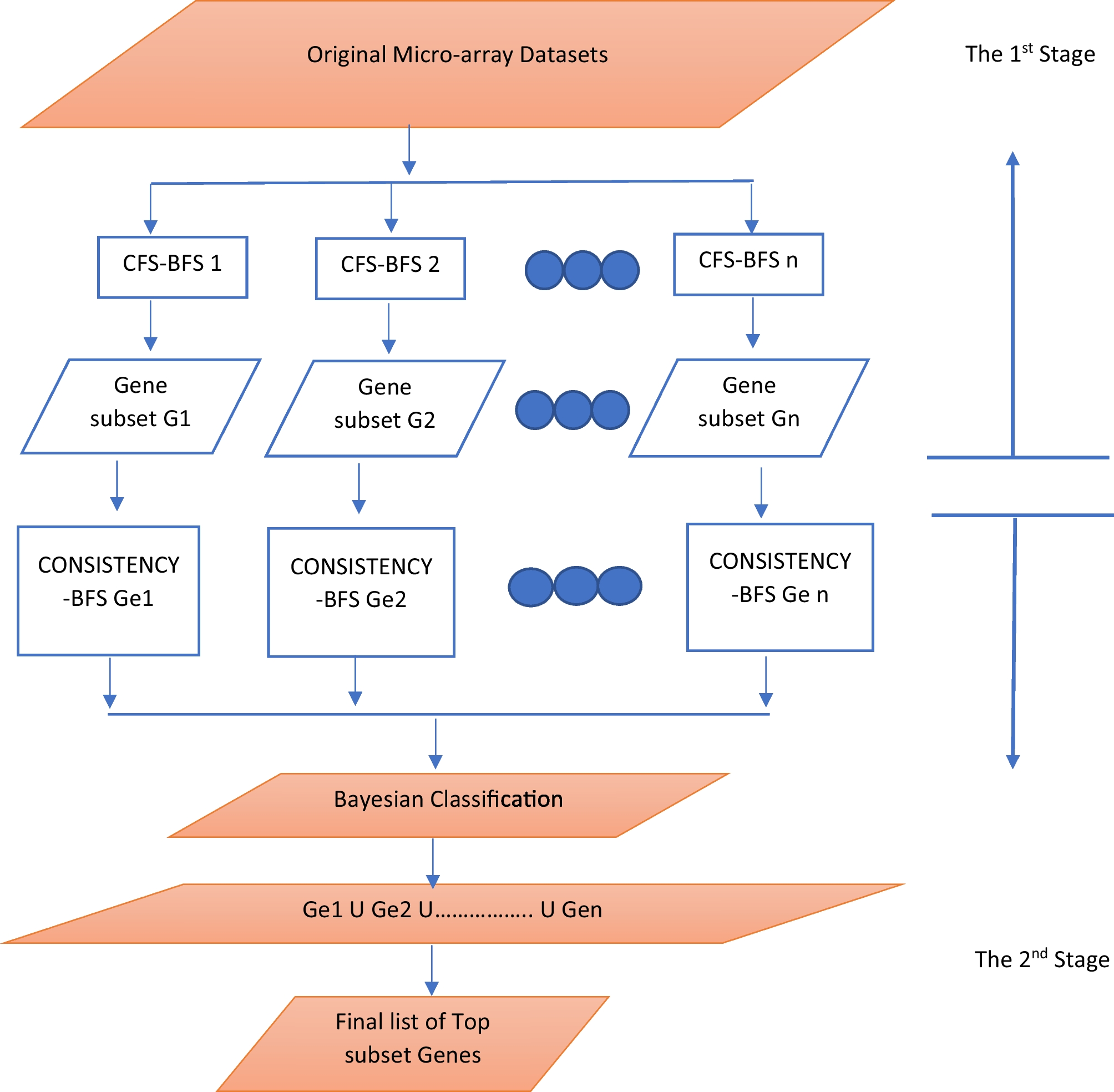 IBCBML: interpreting breast cancer biomarker using machine learning