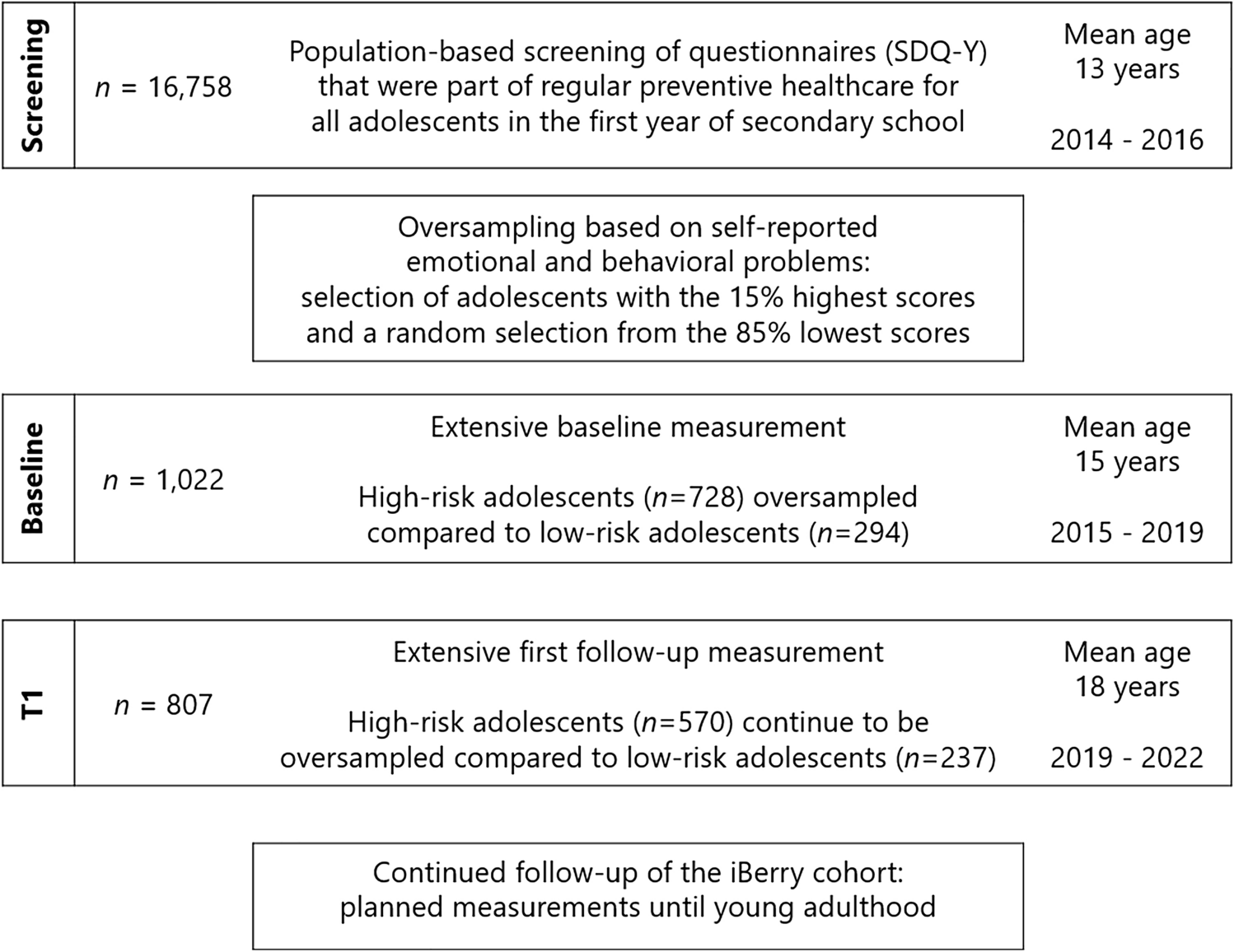 Five-year follow-up of the iBerry Study: screening in early adolescence to identify those at risk of psychopathology in emerging adulthood