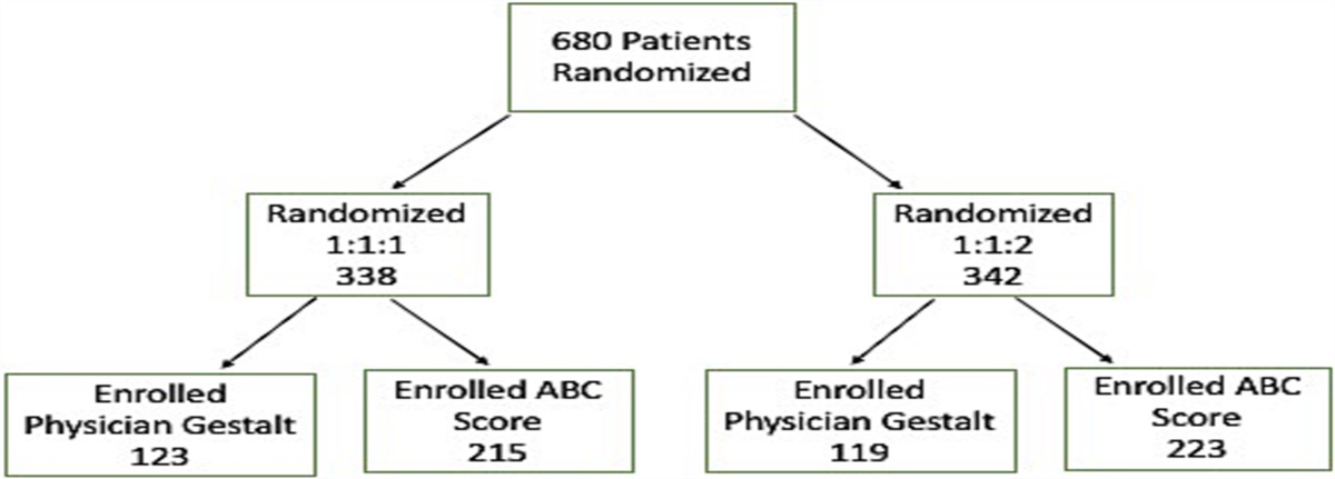 Outcomes of patients enrolled in a prospective and randomized trial on basis of gestalt assessment or ABC score