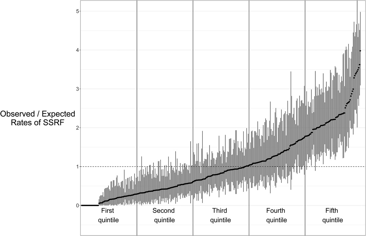 Surgical stabilization of rib fractures for flail chest: Analysis of center-based variability in practice and outcomes