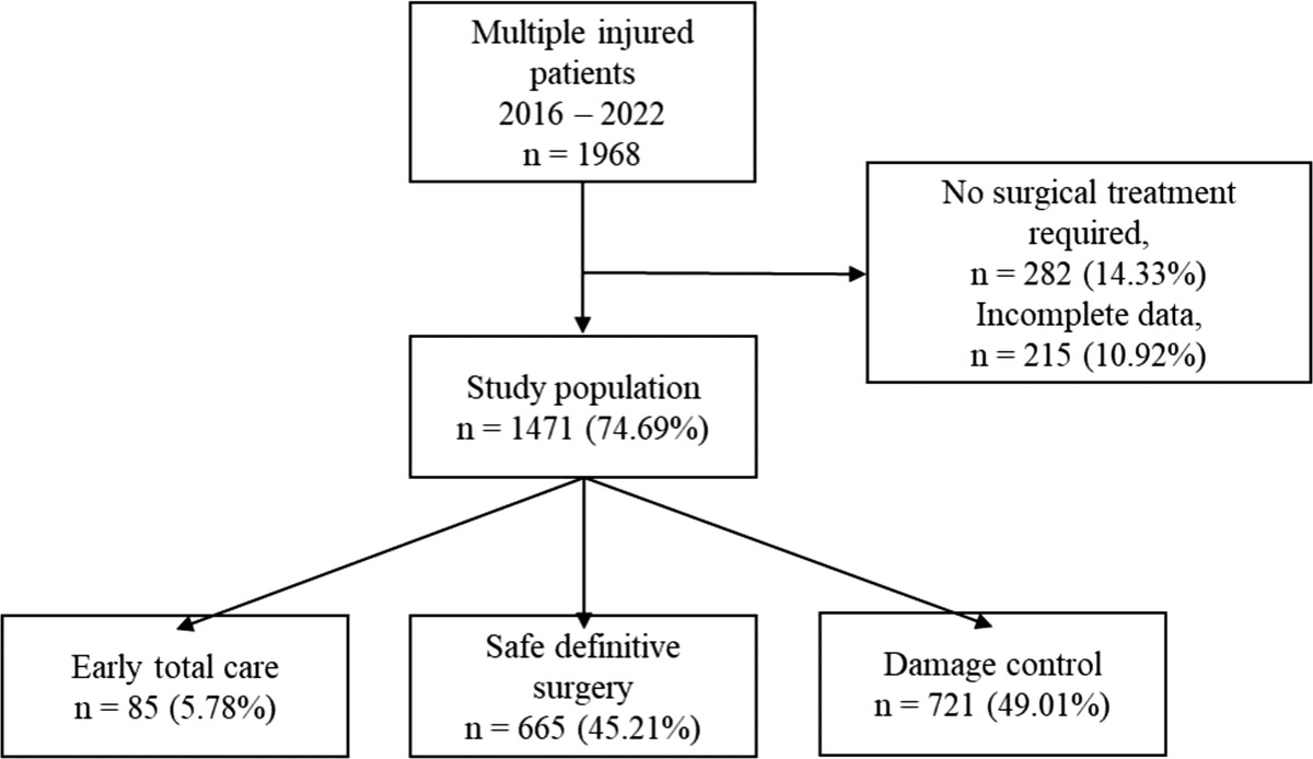 Does the injury pattern drive the surgical treatment strategy in multiply injured patients with major fractures?