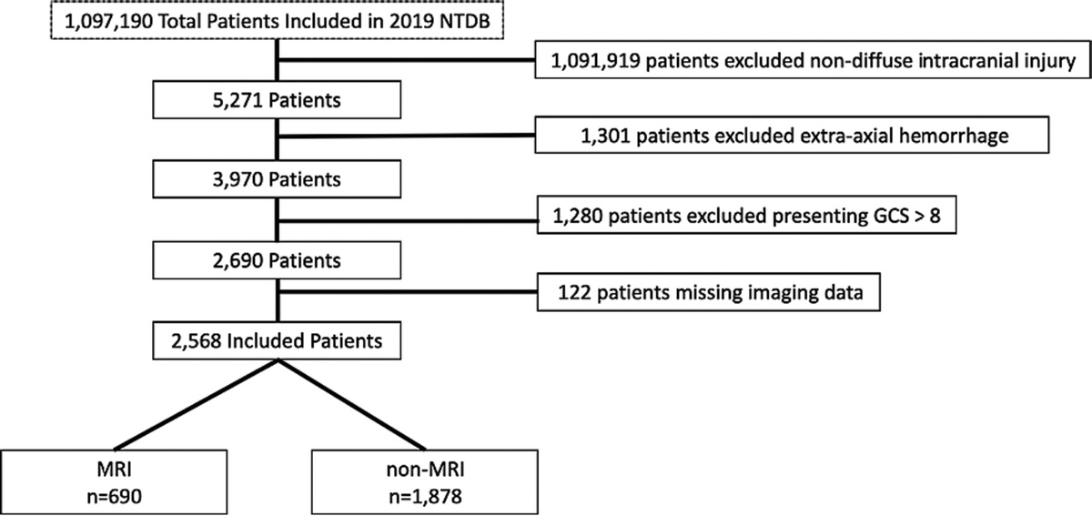 Use of MRI in patients with severe diffuse traumatic brain injury: A matched National Trauma Data Bank analysis