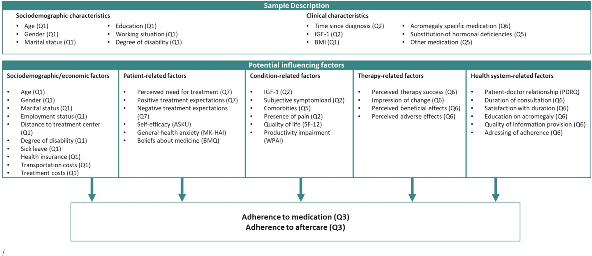 Exploring potential influencing factors of inadherence to specialist aftercare and long-term medication in patients with acromegaly