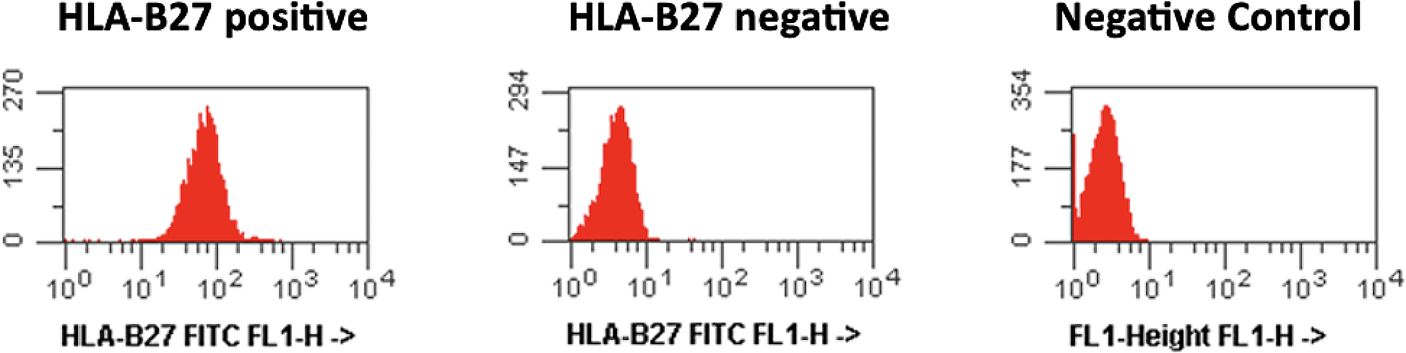 Comparative study of two laboratory techniques for the detection of HLA-B27 in patients with axial spondyloarthritis: a cross-sectional analysis