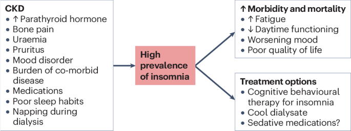 Sleep disorders in chronic kidney disease