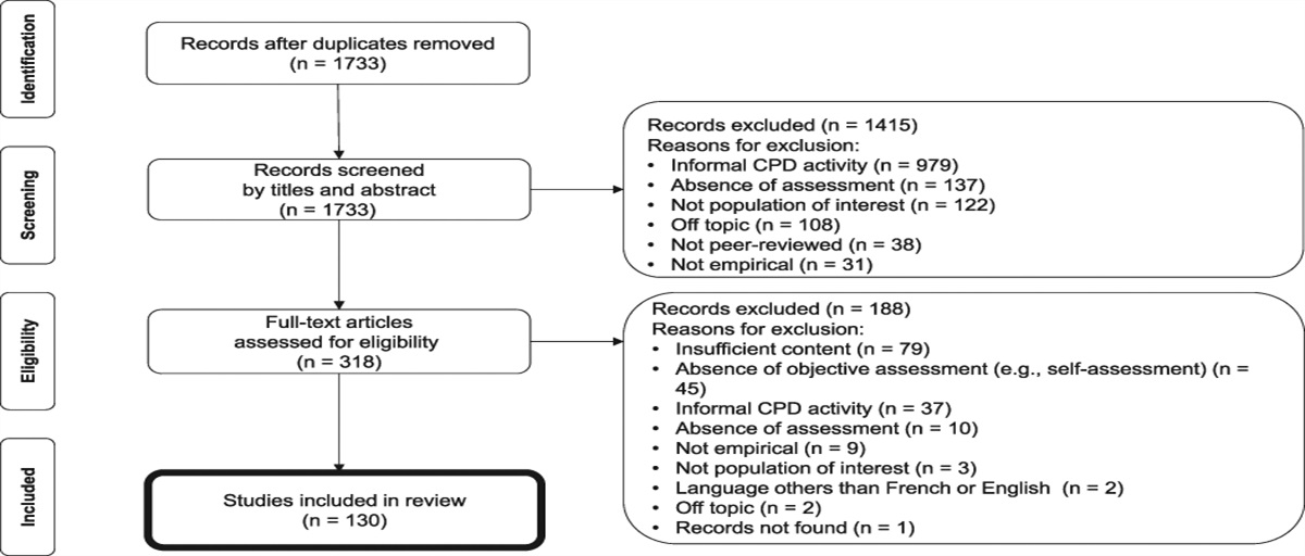 Assessment Practices in Continuing Professional Development Activities in Health Professions: A Scoping Review