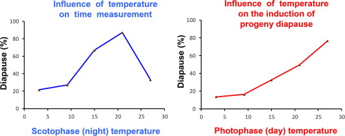 Influence of temperature on the photoperiodic time measurement and on the induction of Trichogramma telengai progeny diapause: The separation of the two effects