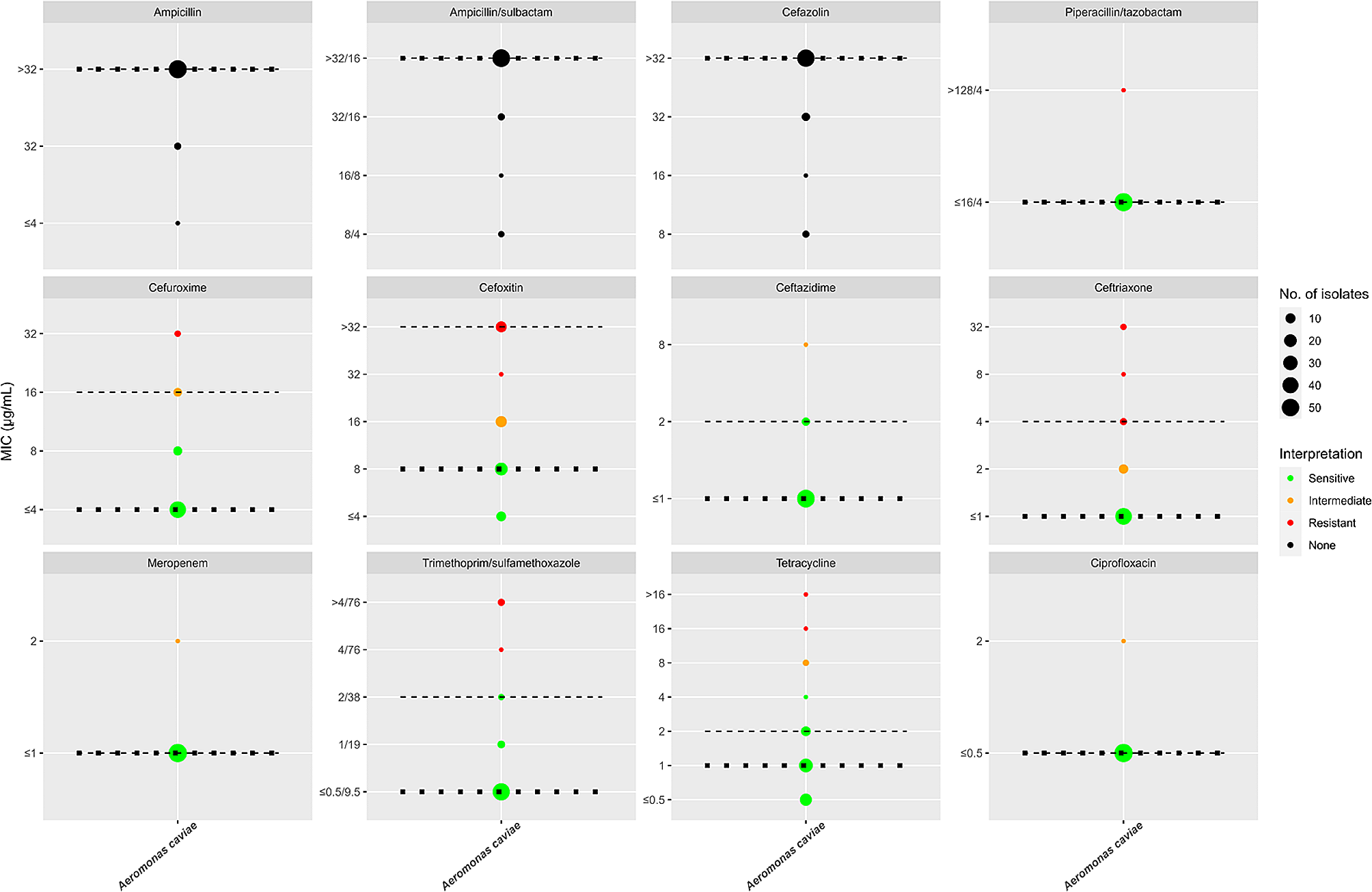 Phenotypic and genotypic analysis of antimicrobial resistance and population structure of gastroenteritis-related Aeromonas isolates