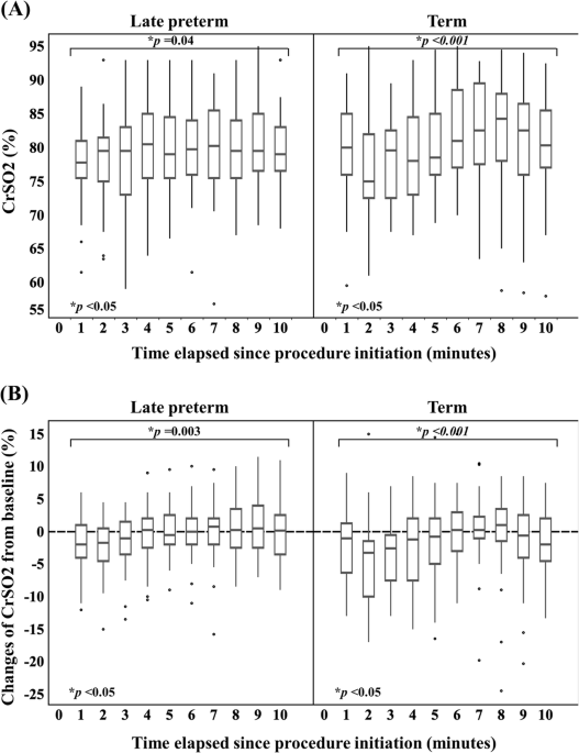 A comparison of the effect of procedural pain on cerebral oxygen saturation between late preterm and term infants