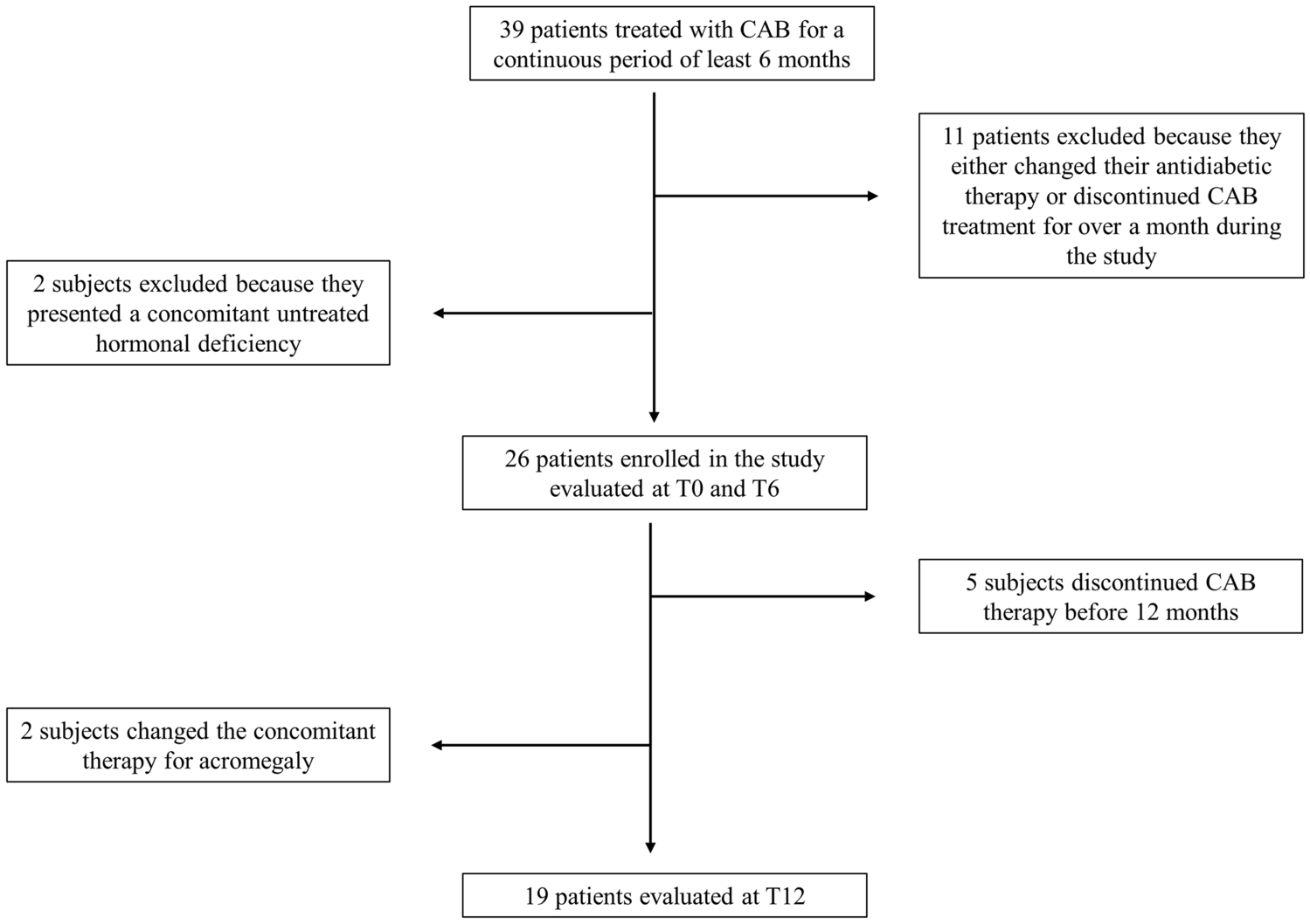 Effect of Cabergoline on weight and glucose metabolism in patients with acromegaly