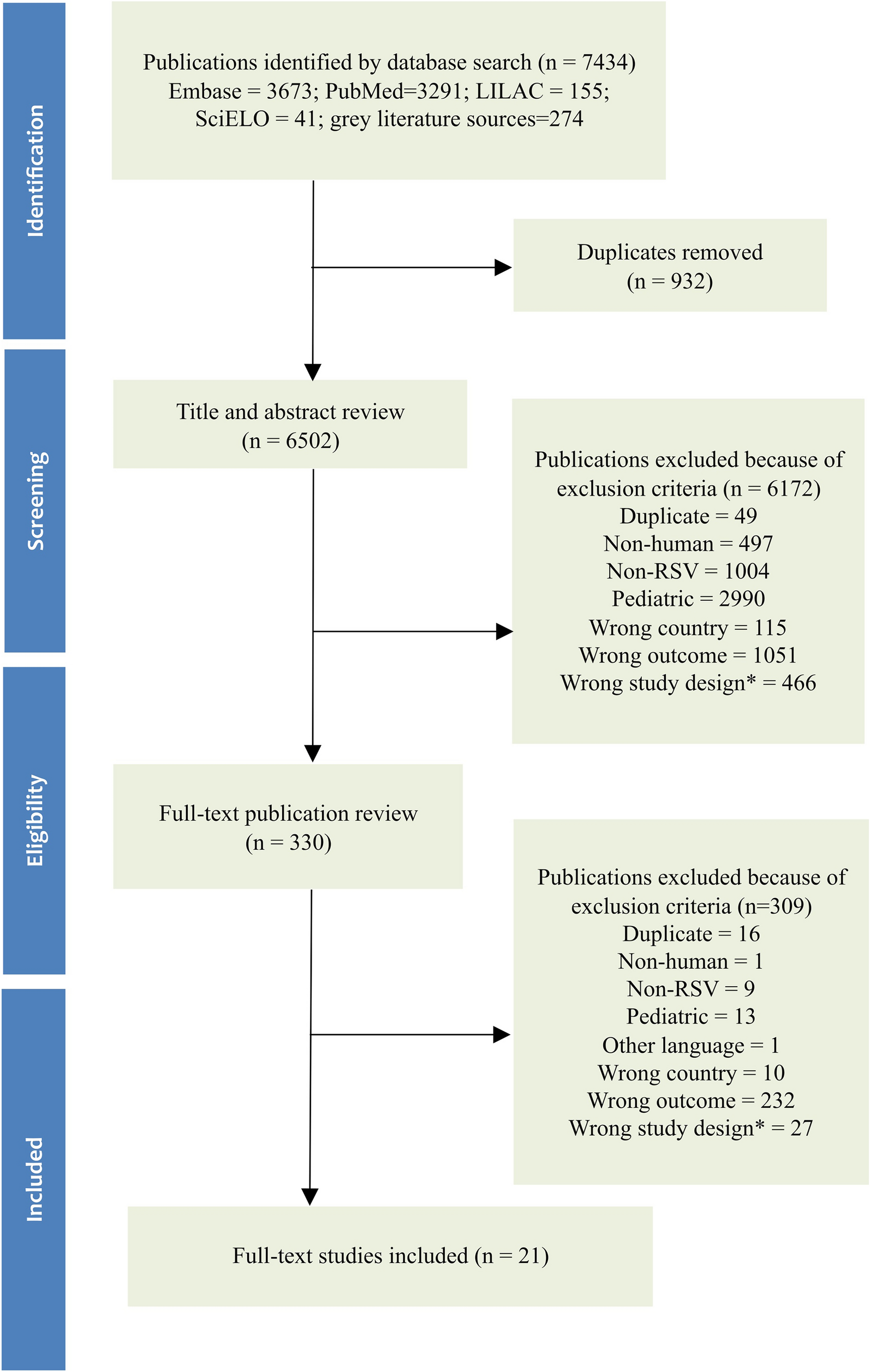 Respiratory Syncytial Virus Sequelae Among Adults in High-Income Countries: A Systematic Literature Review and Meta-analysis
