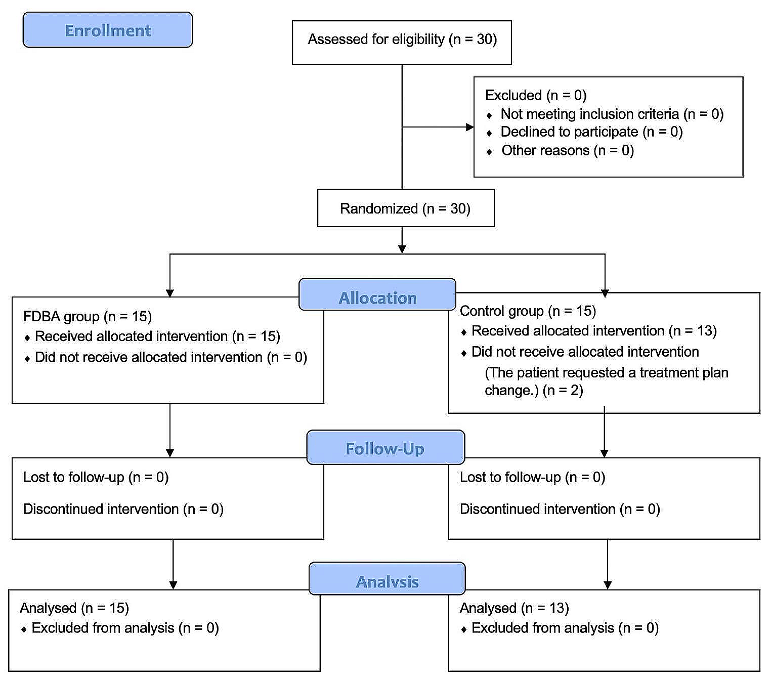 Influence of freeze-dried bone allograft on free gingival graft survival and alveolar ridge maintenance in socket seal procedures: a randomized controlled clinical trial