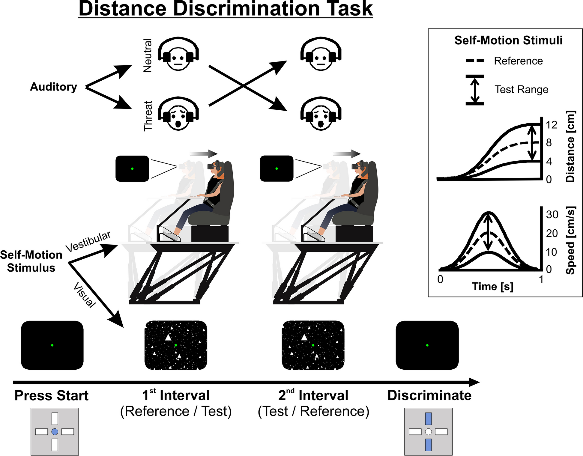 Modality-specific effects of threat on self-motion perception