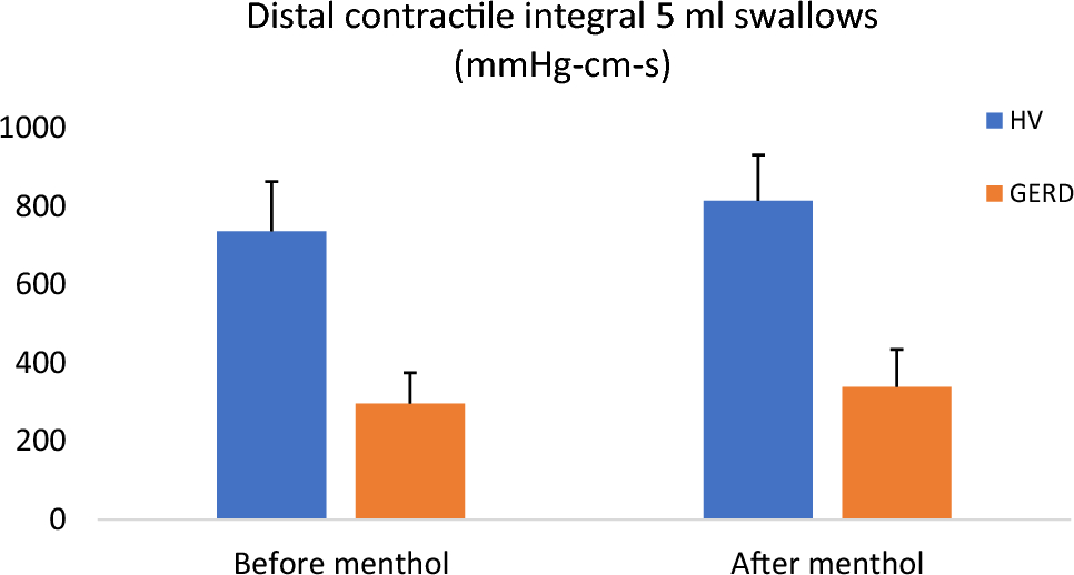 Esophageal Infusion of Menthol Does Not Affect Esophageal Motility in Patients with Gastroesophageal Reflux Disease