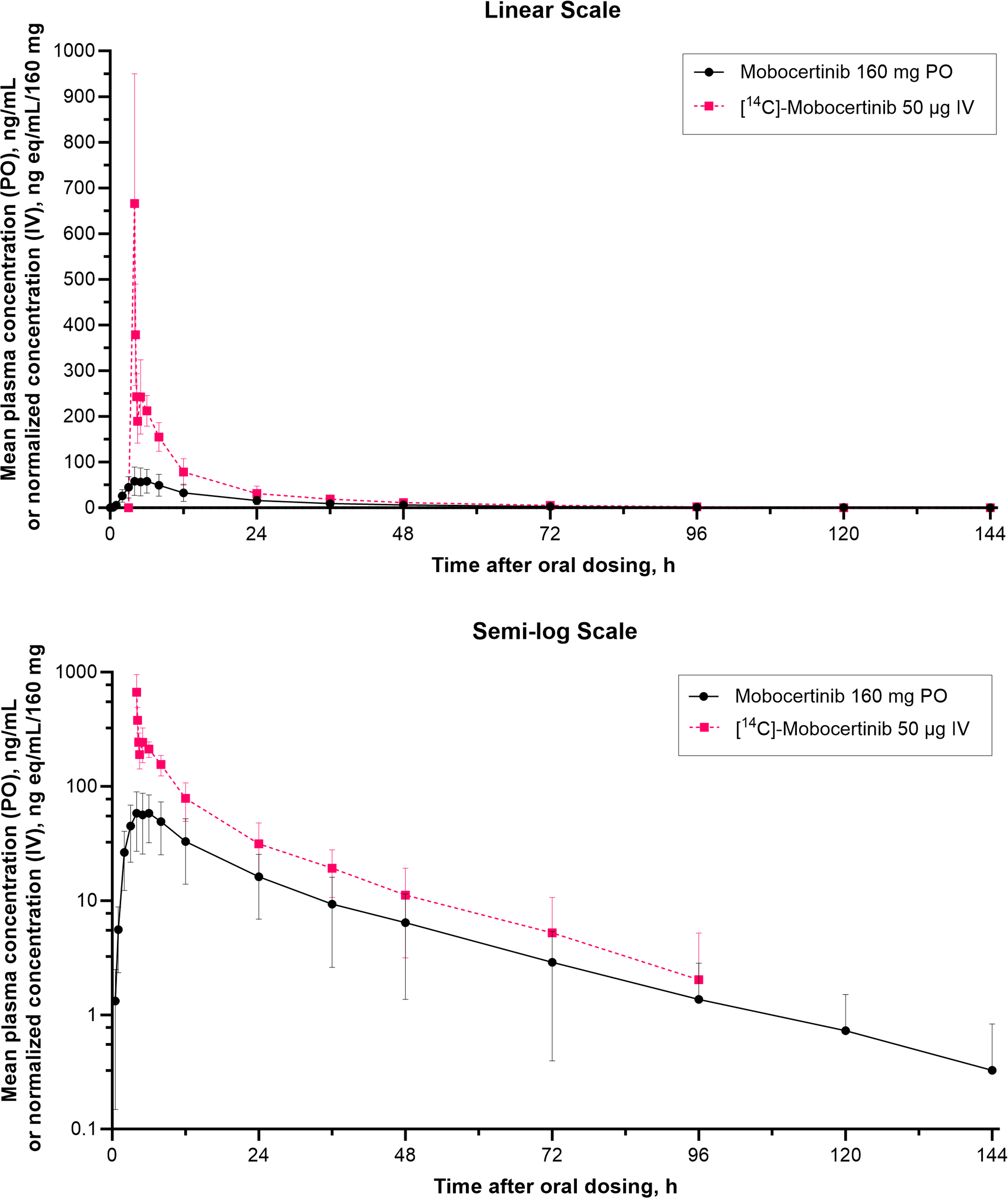 A phase 1 study to assess the absolute bioavailability, mass balance, pharmacokinetics, metabolism, and excretion of [14C]-mobocertinib, an oral inhibitor of EGFR exon 20 insertion mutations, in healthy participants