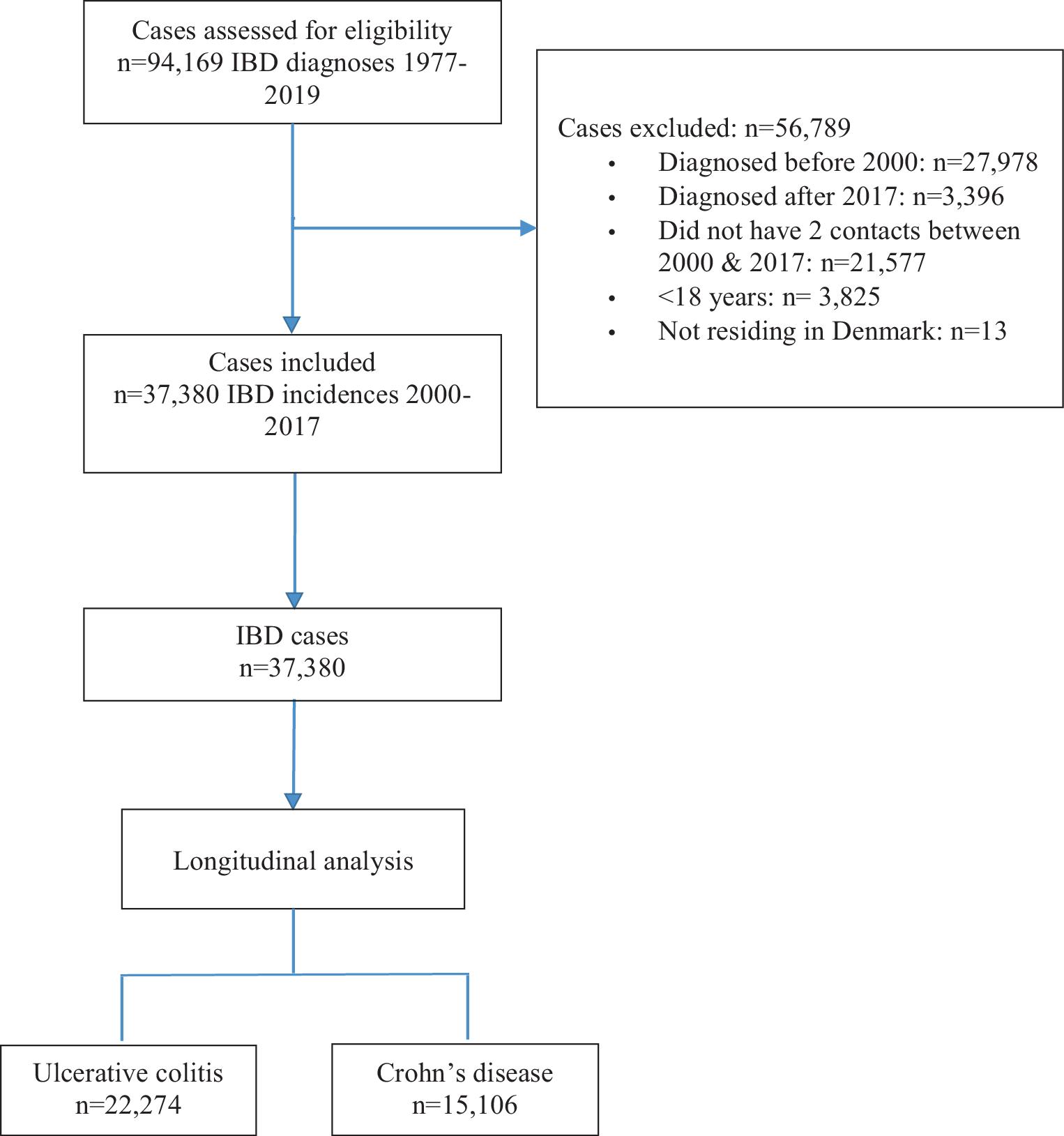 Socioeconomic equality in initiation of biologic treatment in Danish patients with inflammatory bowel disease
