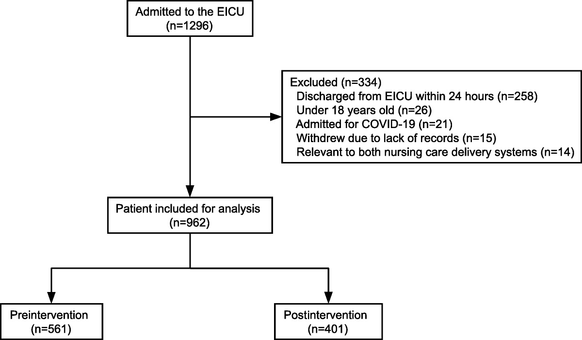 Impact of Collaborative Nursing Care Delivery on Patient Safety Events in an Emergency Intensive Care Unit: A Retrospective Observational Study