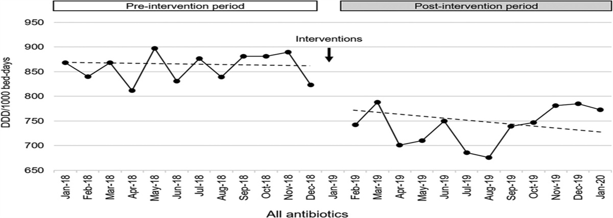 A Prospective Quasi-Experimental Study of Multifaceted Interventions Including Computerized Drug Utilization Evaluation to Improve an Antibiotic Stewardship Program