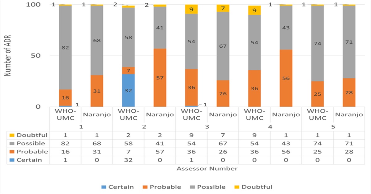 Comparison of WHO-UMC and Naranjo Scales for Causality Assessment of Reported Adverse Drug Reactions