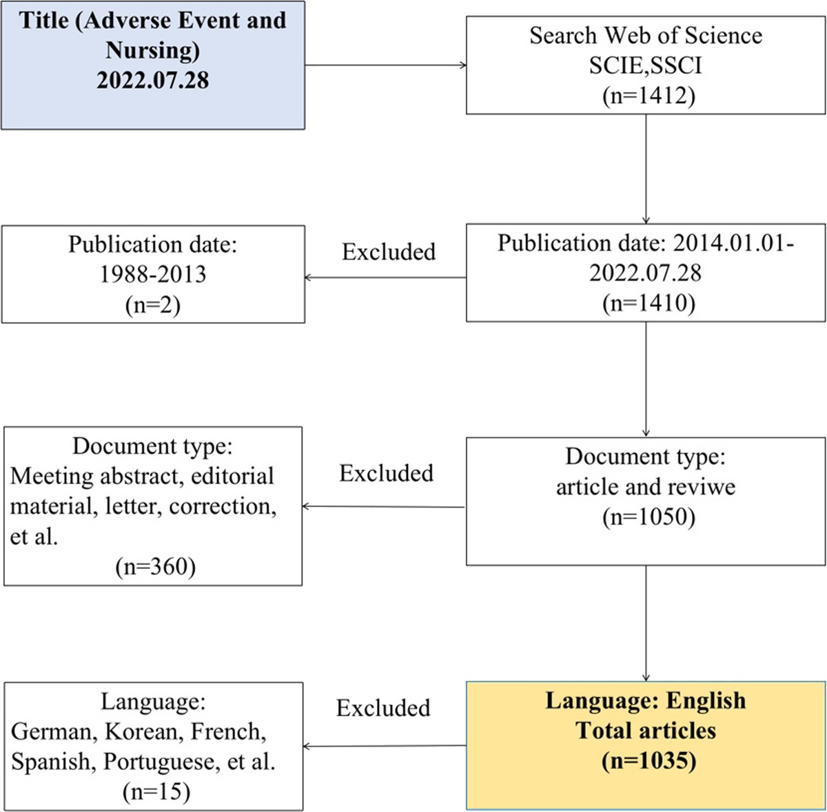 Publication Trends of Research on Adverse Event and Patient Safety in Nursing Research: A 8-Year Bibliometric Analysis