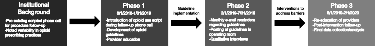 Implementation of Guidelines Limiting Postoperative Opioid Prescribing at a Children’s Hospital