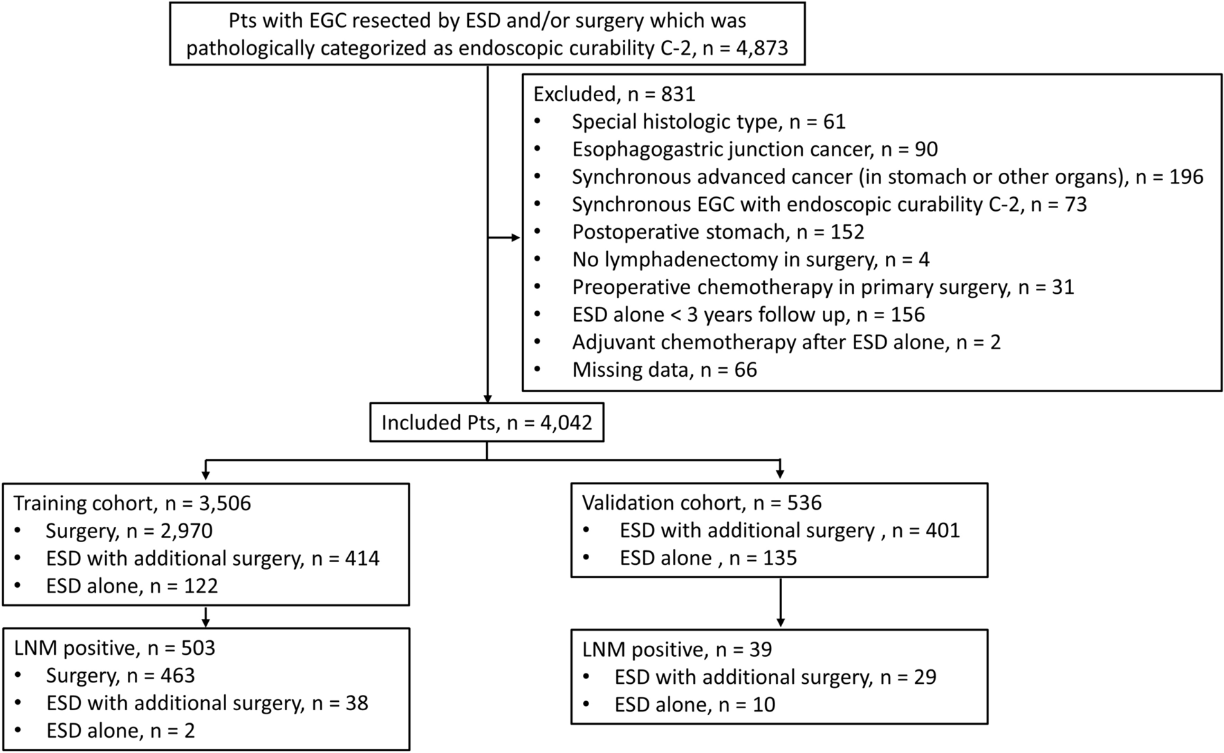 A machine learning model for predicting the lymph node metastasis of early gastric cancer not meeting the endoscopic curability criteria