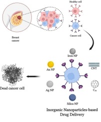 Advances in inorganic nanoparticles-based drug delivery in targeted breast cancer theranostics