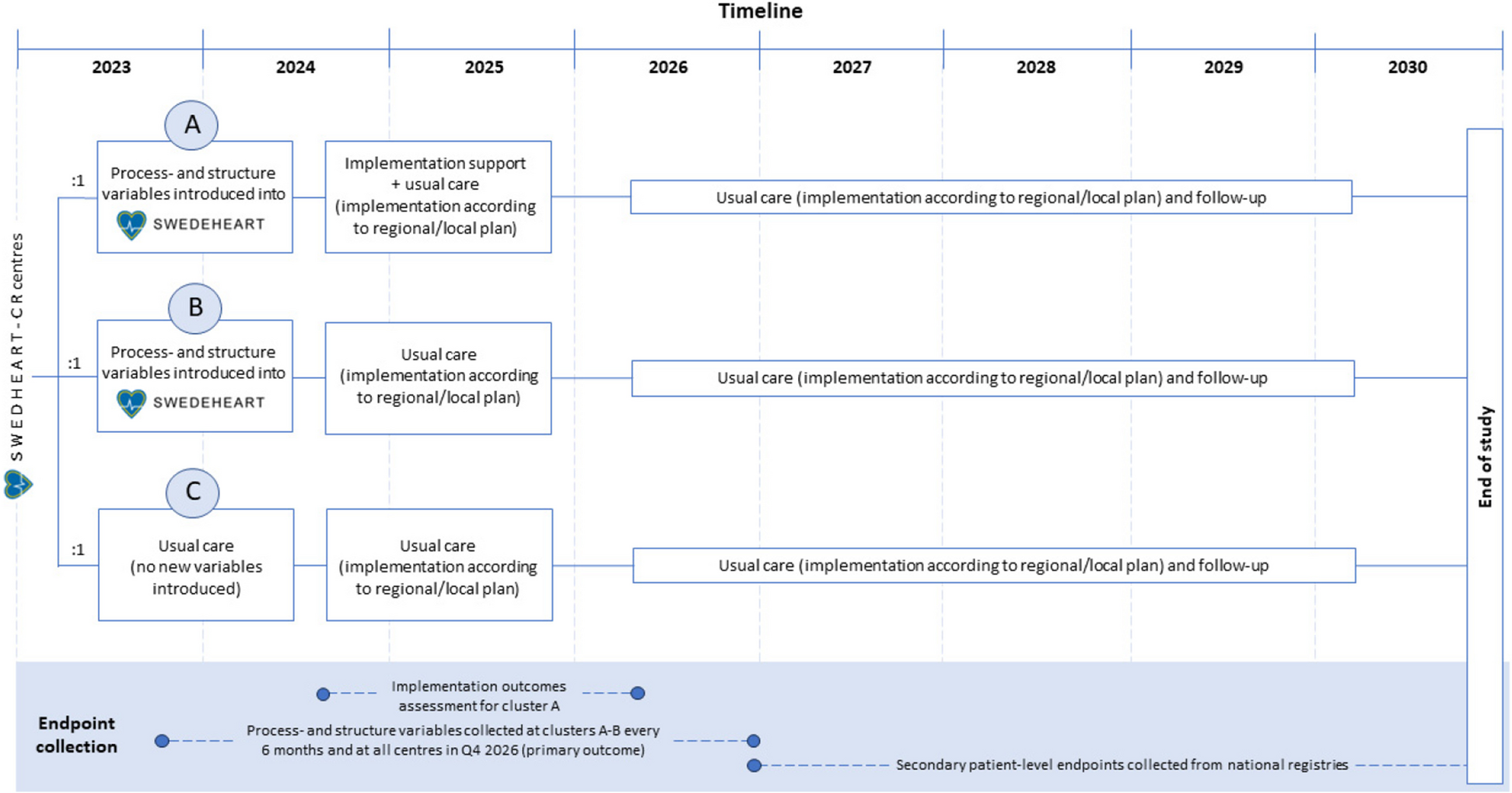 The effect of audit and feedback and implementation support on guideline adherence and patient outcomes in cardiac rehabilitation: a study protocol for an open-label cluster-randomized effectiveness-implementation hybrid trial
