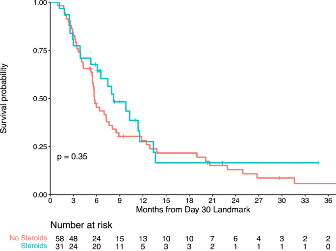 Prognostic impact of corticosteroid and tocilizumab use following chimeric antigen receptor T-cell therapy for multiple myeloma