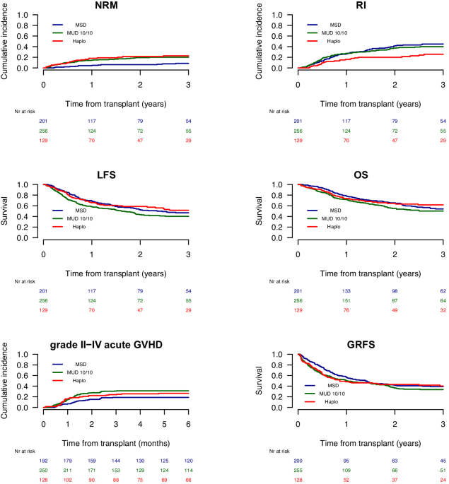 Lower relapse incidence with HAPLO versus MSD or MUD HCTs for AML patients with KMT2A rearrangement: a study from the Global Committee and the ALWP of the EBMT