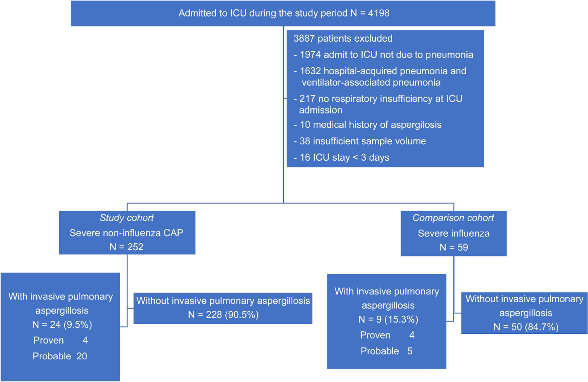 Invasive pulmonary aspergillosis among patients with severe community-acquired pneumonia and influenza in ICUs: a retrospective cohort study