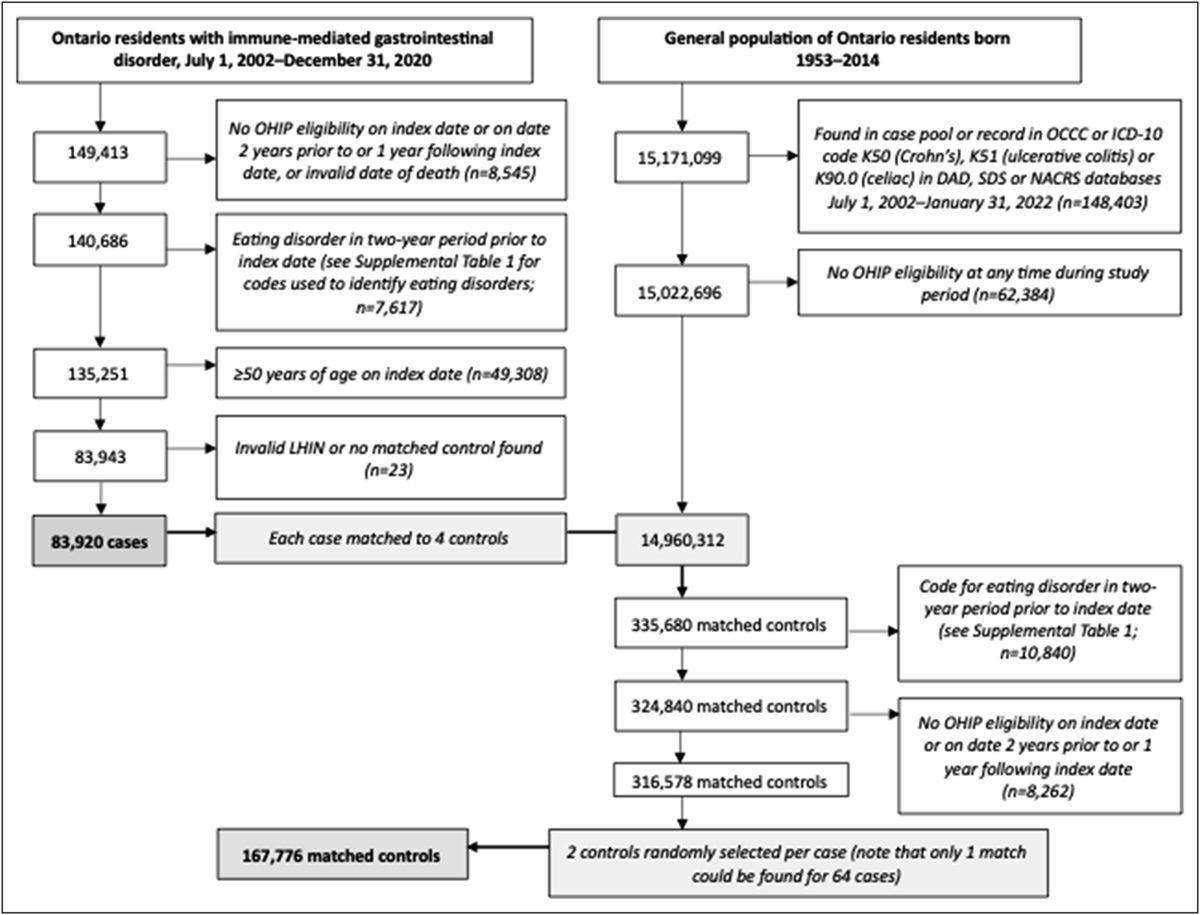 Celiac Disease and Inflammatory Bowel Disease Are Associated With Increased Risk of Eating Disorders: An Ontario Health Administrative Database Study