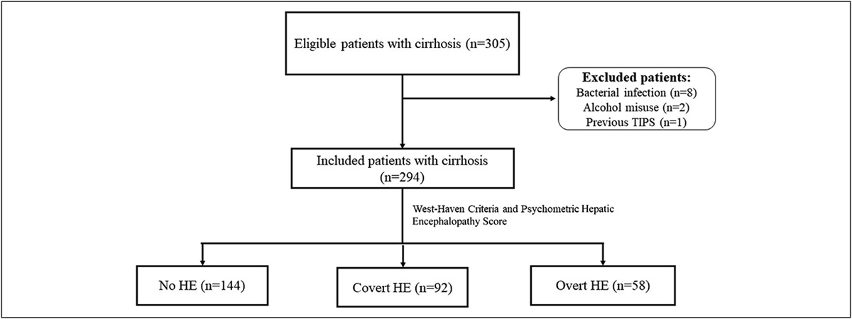 Bacterial DNA Translocation Is Associated With Overt Hepatic Encephalopathy and Mortality in Patients With Cirrhosis