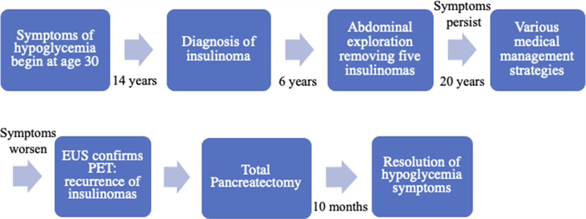 The Medical and Surgical Management of Recurrent Multicenter Insulinomatosis Without Known Genetic Predisposition