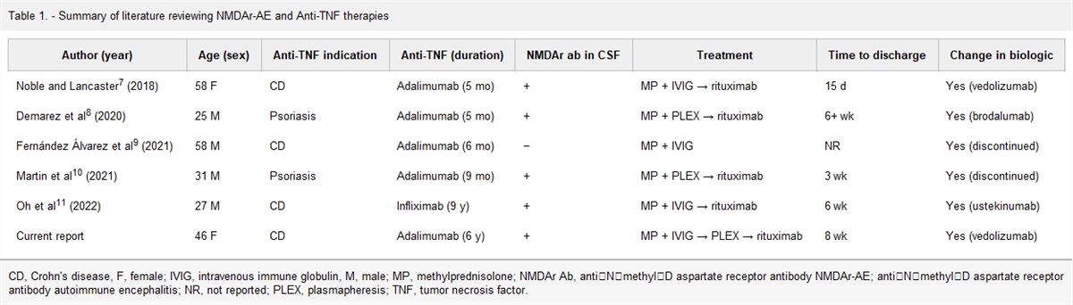 Anti-N‐Methyl‐D Receptor Encephalitis During Long-Term Adalimumab Therapy for Crohn's Disease