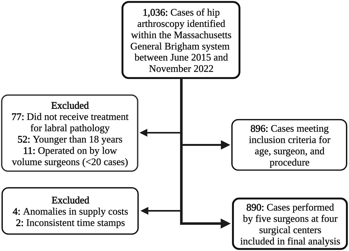 Variation in the Cost of Hip Arthroscopy for Labral Pathological Conditions: A Time-Driven Activity-Based Costing Analysis