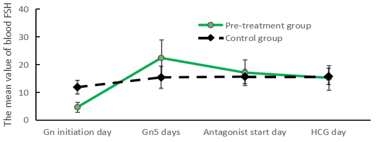 Value of estrogen pretreatment in patients with diminished ovarian reserve and elevated FSH on a line antagonist regimen: a retrospective controlled study