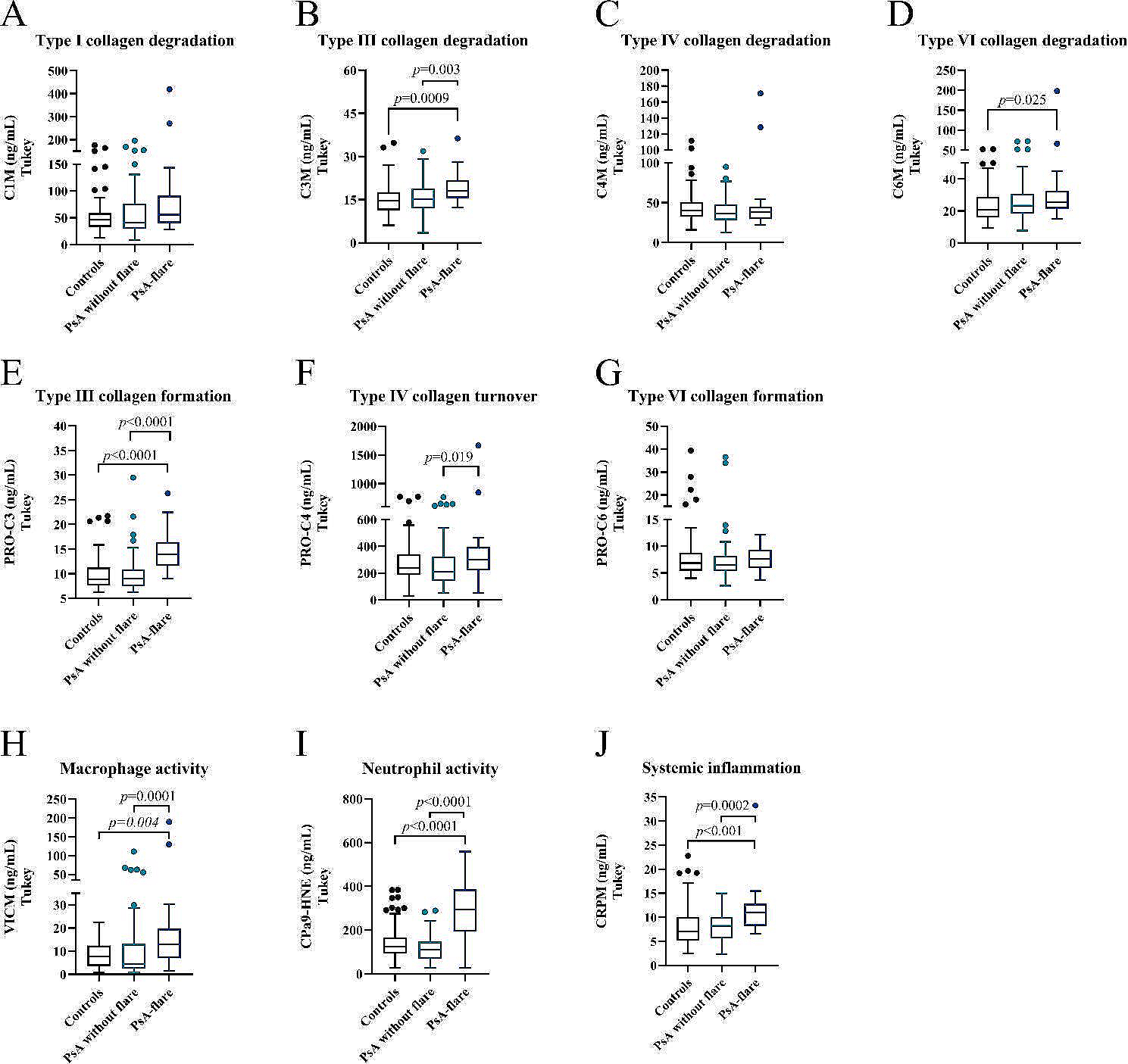 Investigating protease-mediated peptides of inflammation and tissue remodeling as biomarkers associated with flares in psoriatic arthritis