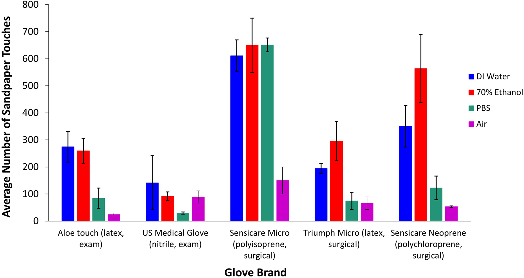 Medical glove durability during exposure to different solvent agents: an ex-vivo experimental study