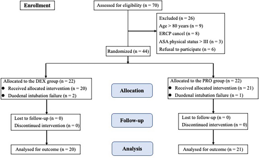 A prospective, randomized, single-blinded study comparing the efficacy and safety of dexmedetomidine and propofol for sedation during endoscopic retrograde cholangiopancreatography
