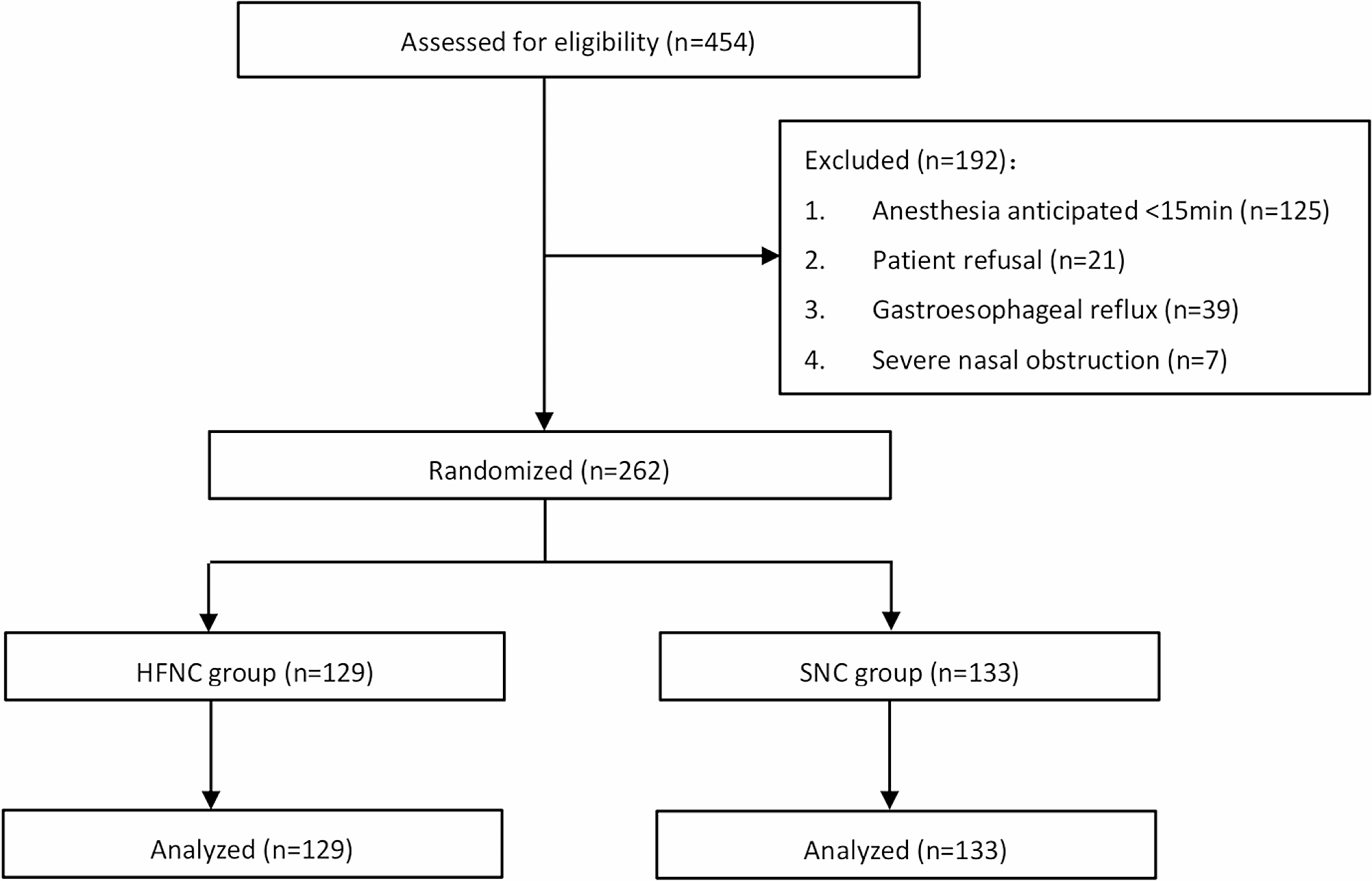 High-flow nasal cannula oxygen reduced hypoxemia in patients undergoing gastroscopy under general anesthesia at ultra-high altitude: a randomized controlled trial