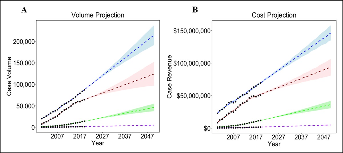 Projections of Single-level and Multilevel Spinal Instrumentation Procedure Volume and Associated Costs for Medicare Patients to 2050