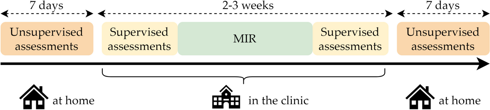 Effects of multidisciplinary inpatient rehabilitation on everyday life physical activity and gait in patients with multiple sclerosis