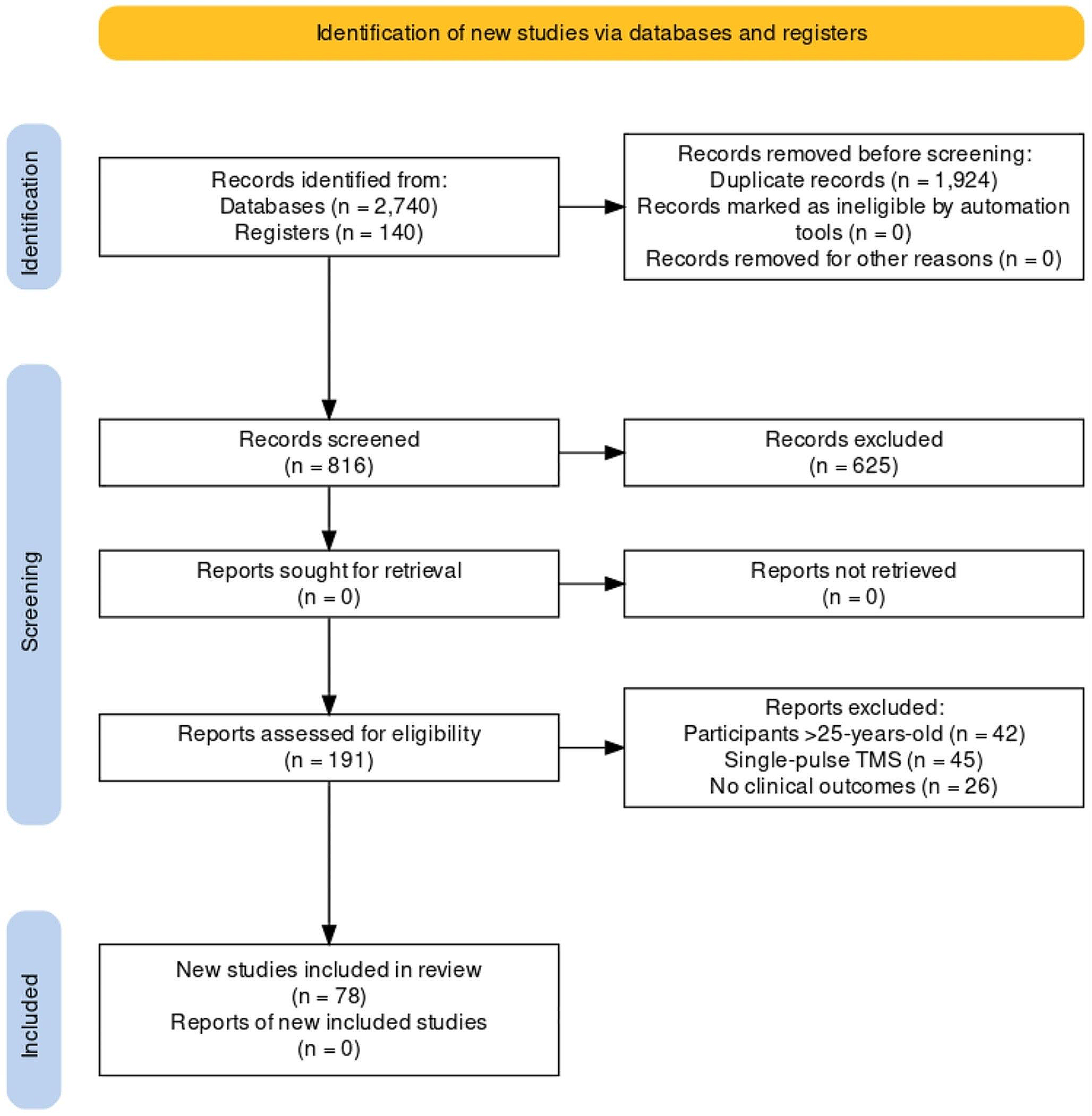 Effects of repetitive transcranial magnetic stimulation in children and young people with psychiatric disorders: a systematic review